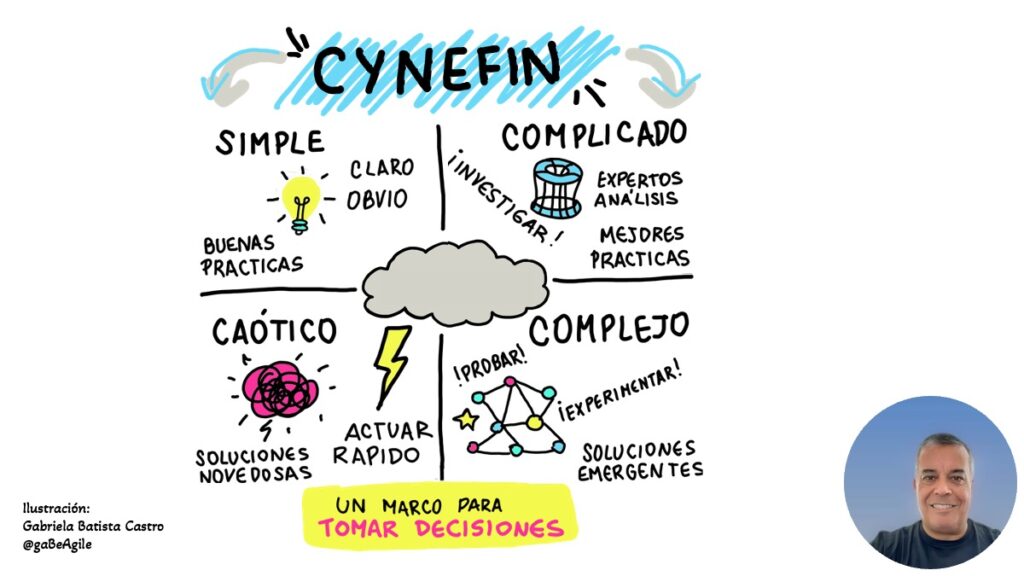 Modelo Cynefin