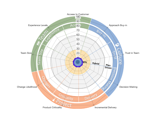 PMI-ACP | ¿Tu Proyecto es Ágil, Predictivo o Híbrido? Interpreta el Suitability Filter (3 Pilares Clave)